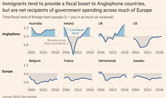 Impact of Immigration on European Demographic Collapse
