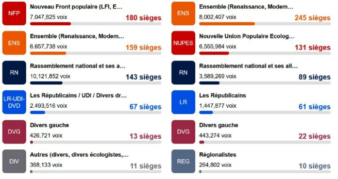  Compared to the previous elections in 2022, National Rally increased their numb...