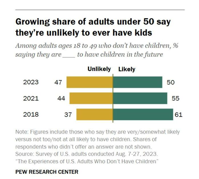 Surge in Young Adults Unlikely to Have Kids: New Pew Study 🇺🇸👶🚨