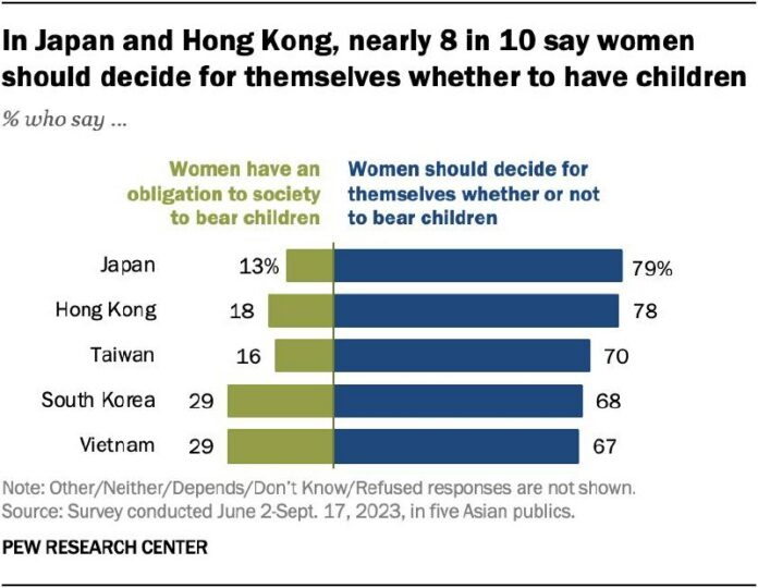 Divergent Views on Women’s Obligation to Bear Children in East Asia