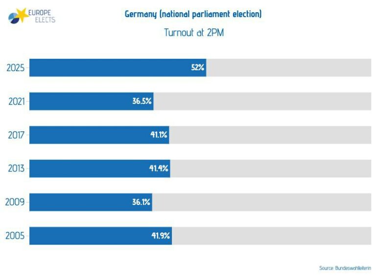 Voter turnout by 2:00pm for the German Parliamentary Elections is at the highes…