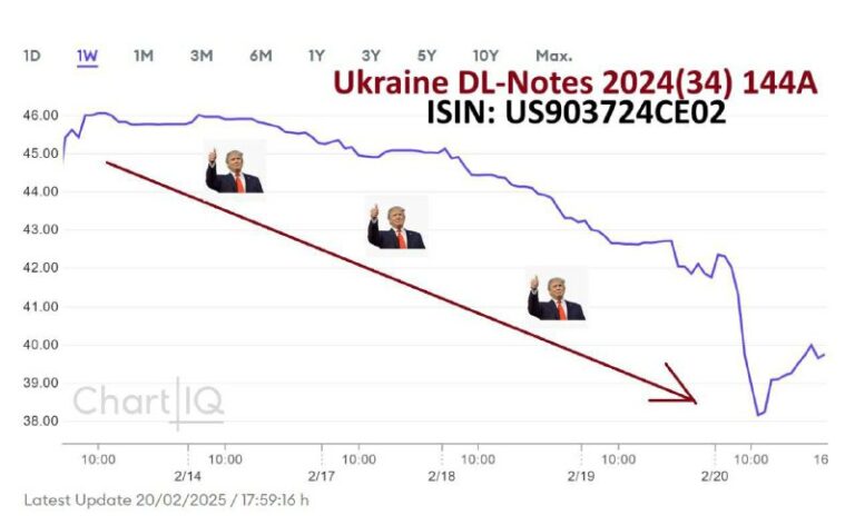 Ukrainian bonds went down along with the conflict with Trump. @DDgeopolitics…