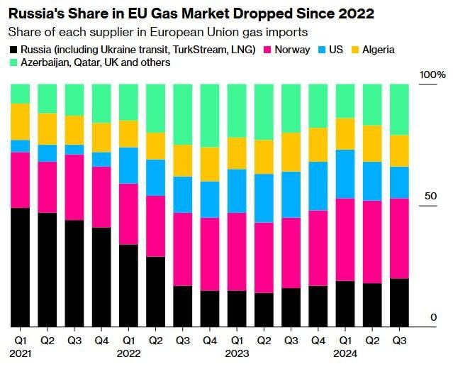 German Industry Calls for Return of Russian Gas After War – BloombergGerman bus…