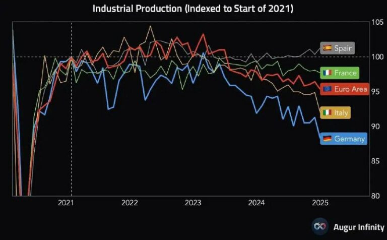 France is facing the threat of deindustrialization. Last year, more factories cl…