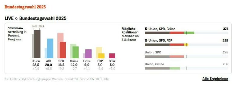 First exit poll from Germany:CDU = 28.5%AfD = 20%SPD = 16.5%Greens = 12%The Lef…