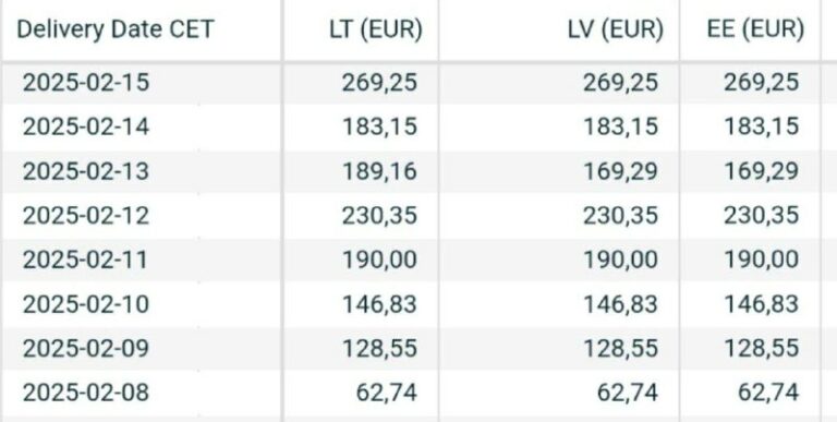 Yesterday, the Baltic countries set a new record for electricity prices. A year …