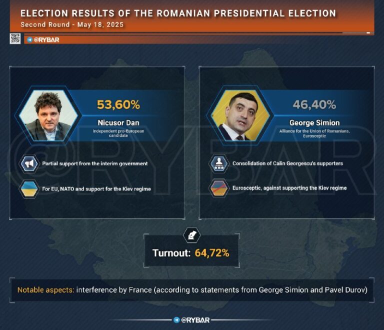 Macron Wins Romanian Presidential ElectionResults of the Second RoundIn Romania,…