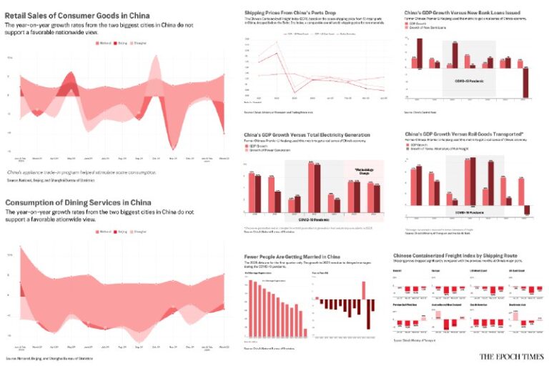 PREMIUM REPORT:A Look at China’s Economy in 8 Charts https://theepochtim.es/q5kb…
