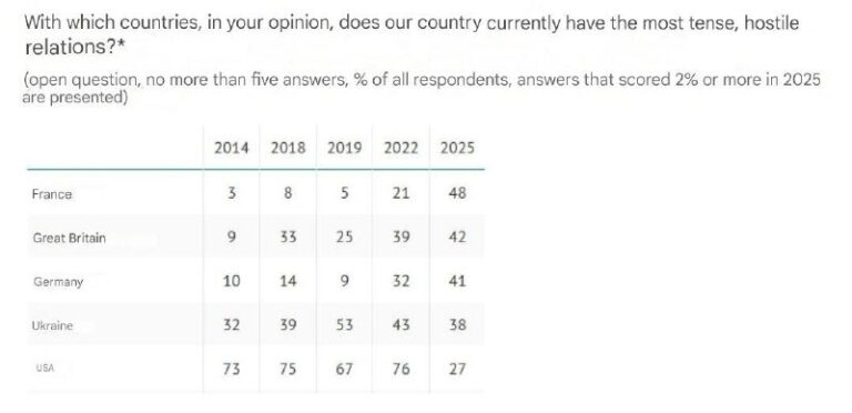 Almost half of the Russians who took part in the survey believe that Russia curr…