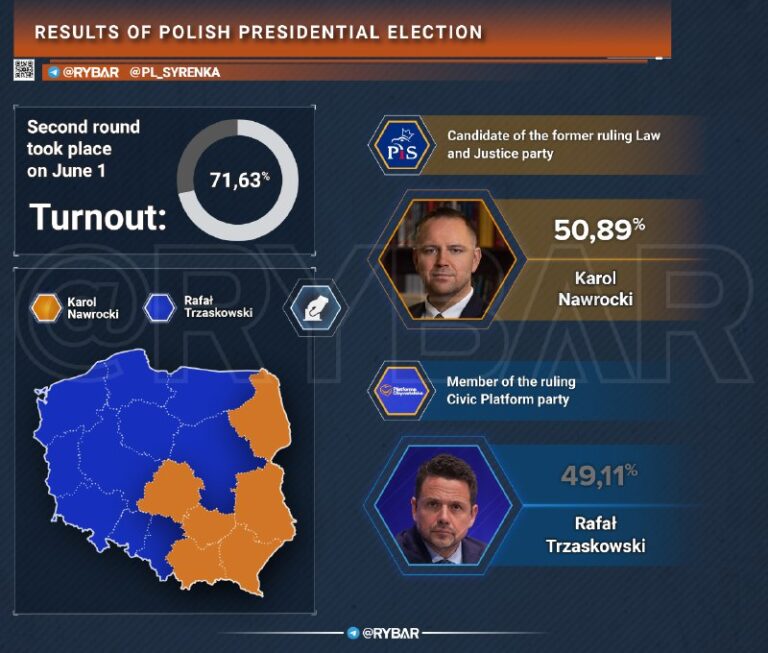 President – KarolHow the Polish leader’s election endedIn the Polish presidentia…