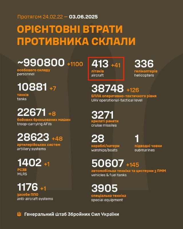 The General Staff of the Armed Forces of Ukraine corrected its statistics and an…