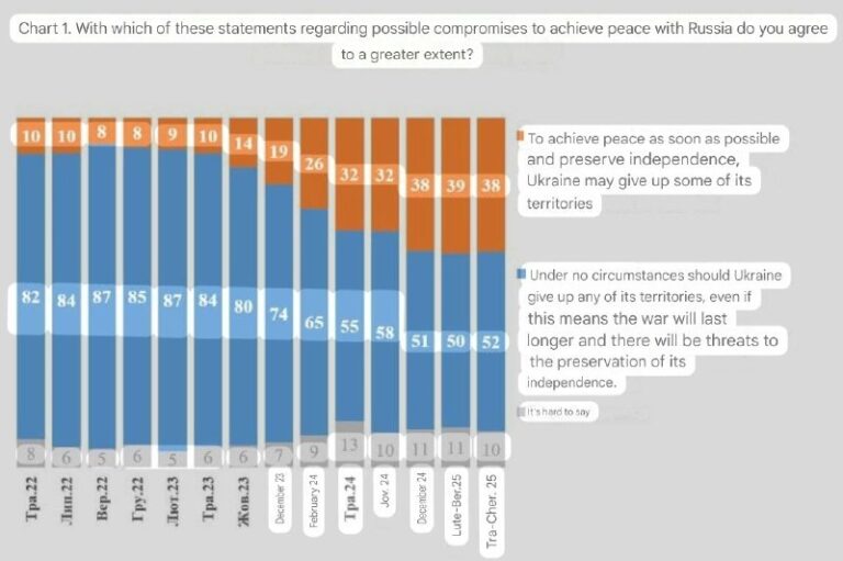 Support for Territorial Concessions Grows Among Ukrainians, Poll ShowsA growing…