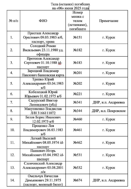 Zaporozhye Governor Yevgeny Balitsky has started publishing lists of identified…