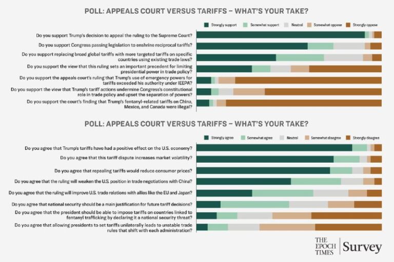 Epoch Reader Poll: Trump Within the Law on TariffsMost poll respondents favored…