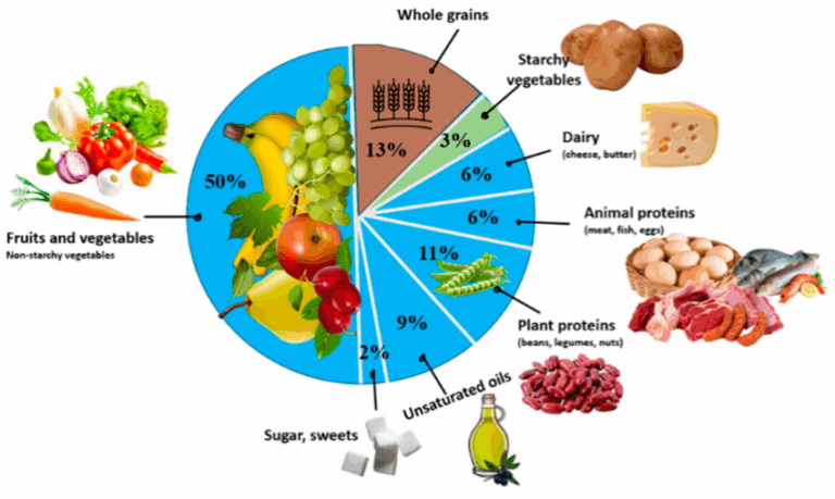 Global food control is now being implemented: WHO and EAT-Lancet Commission publish the diet of the future